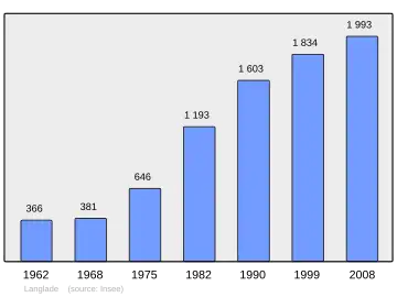 Grafiek inwonertal gemeente