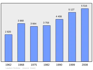 Grafiek inwonertal gemeente