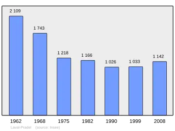 Grafiek inwonertal gemeente