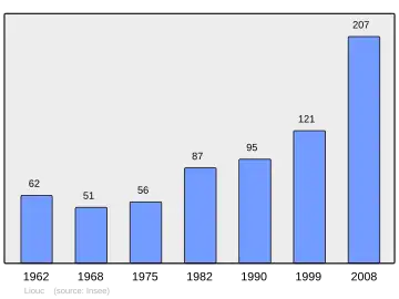 Grafiek inwonertal gemeente