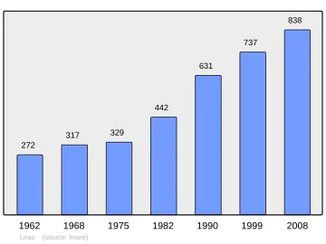 Grafiek inwonertal gemeente
