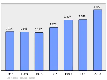 Grafiek inwonertal gemeente