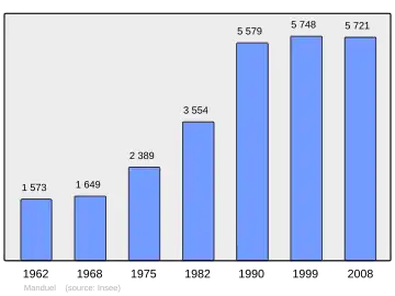 Grafiek inwonertal gemeente