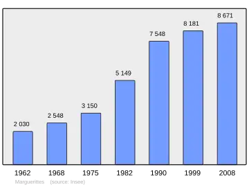 Grafiek inwonertal gemeente