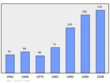 Grafiek inwonertal gemeente