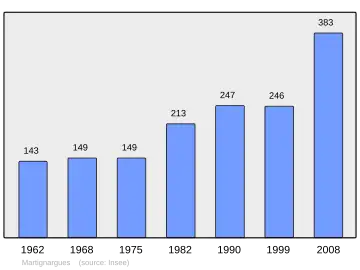 Grafiek inwonertal gemeente