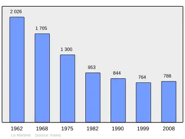 Grafiek inwonertal gemeente