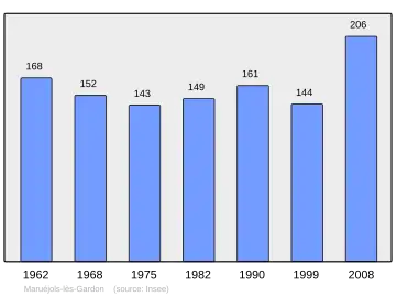Grafiek inwonertal gemeente