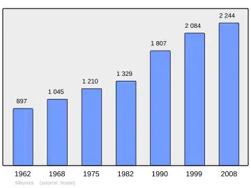 Grafiek inwonertal gemeente