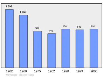 Grafiek inwonertal gemeente
