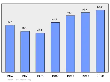 Grafiek inwonertal gemeente