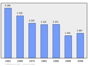 Grafiek inwonertal gemeente