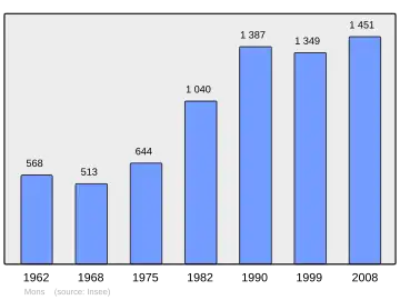 Grafiek inwonertal gemeente