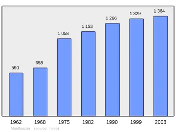 Grafiek inwonertal gemeente