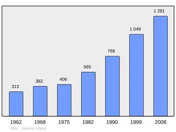 Grafiek inwonertal gemeente
