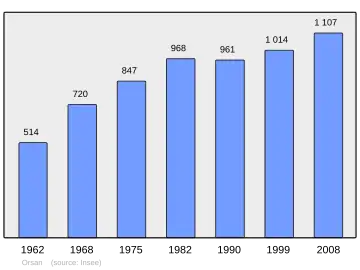 Grafiek inwonertal gemeente