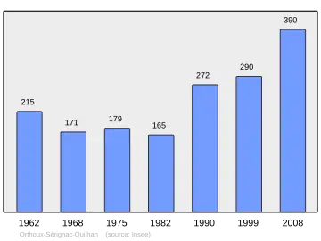 Grafiek inwonertal gemeente