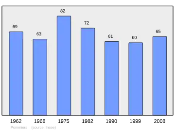 Grafiek inwonertal gemeente