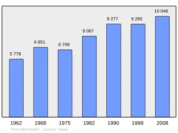 Grafiek inwonertal gemeente