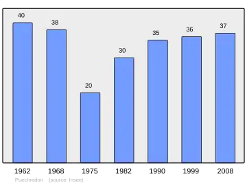 Grafiek inwonertal gemeente