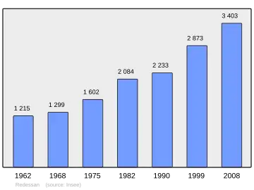 Grafiek inwonertal gemeente