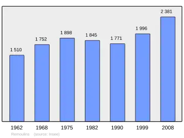 Grafiek inwonertal gemeente