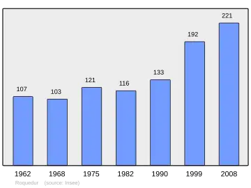 Grafiek inwonertal gemeente