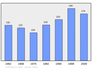 Grafiek inwonertal gemeente
