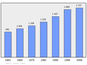 Grafiek inwonertal gemeente