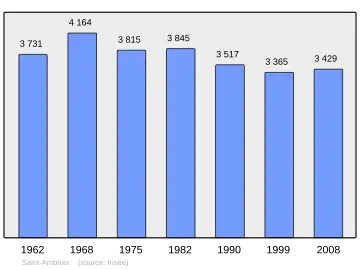 Grafiek inwonertal gemeente
