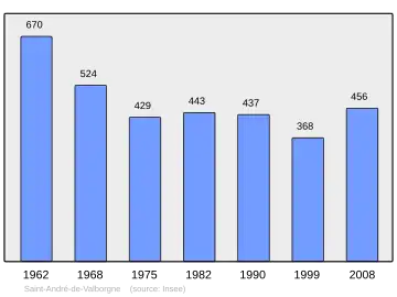 Grafiek inwonertal gemeente
