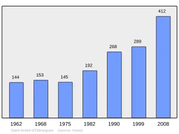 Grafiek inwonertal gemeente