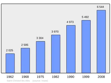 Grafiek inwonertal gemeente