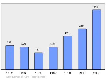 Grafiek inwonertal gemeente