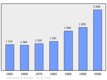 Grafiek inwonertal gemeente