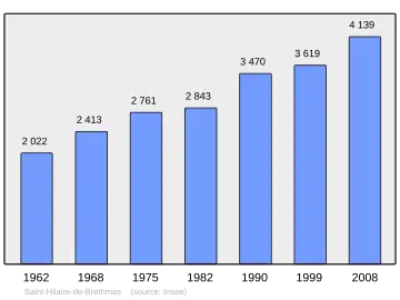 Grafiek inwonertal gemeente