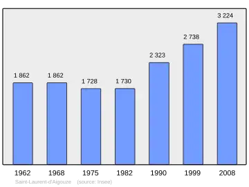 Grafiek inwonertal gemeente