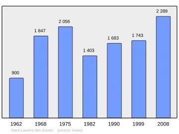 Grafiek inwonertal gemeente