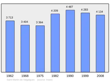 Grafiek inwonertal gemeente