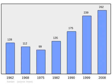 Grafiek inwonertal gemeente