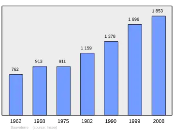 Grafiek inwonertal gemeente