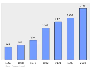 Grafiek inwonertal gemeente