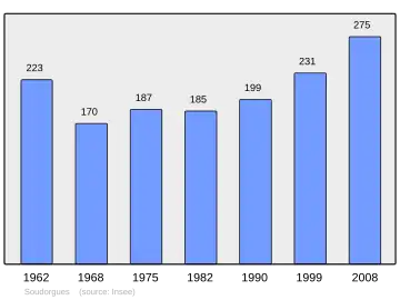 Grafiek inwonertal gemeente