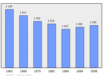 Grafiek inwonertal gemeente