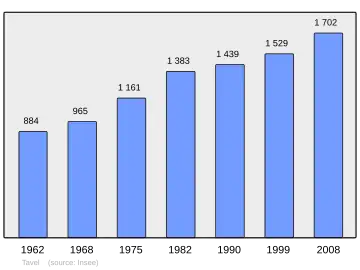 Grafiek inwonertal gemeente