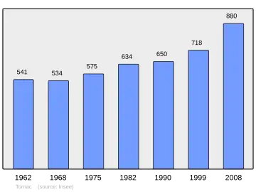 Grafiek inwonertal gemeente