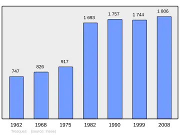 Grafiek inwonertal gemeente