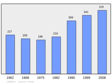 Grafiek inwonertal gemeente