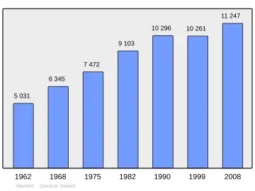 Grafiek inwonertal gemeente