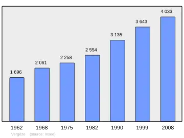 Grafiek inwonertal gemeente